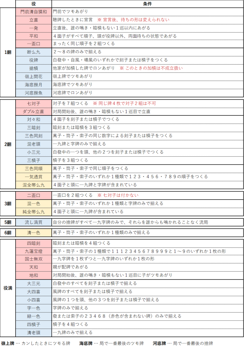 麻雀の基本的な役の成立条件