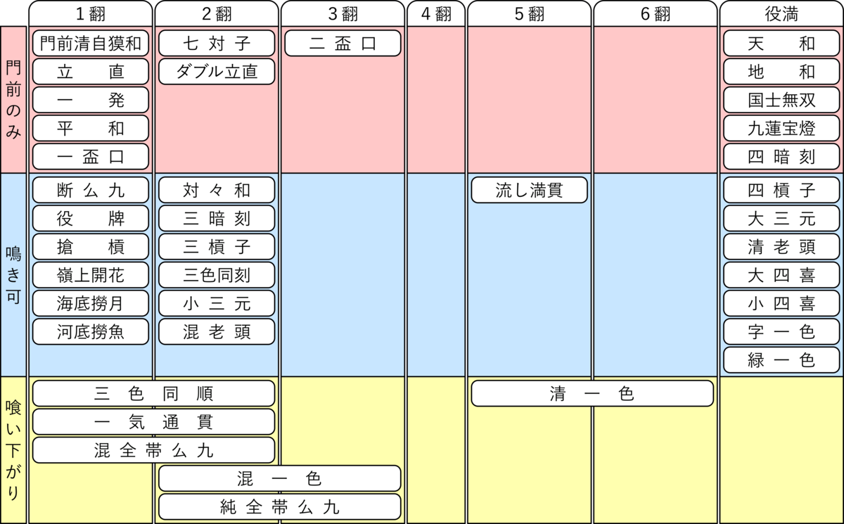 麻雀の基本的な役一覧