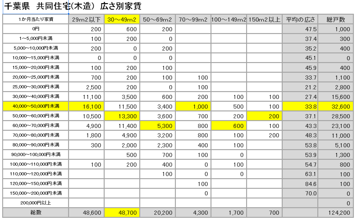 部屋の広さ別、家賃（木造）価格帯データを分析してしてみました。家賃 