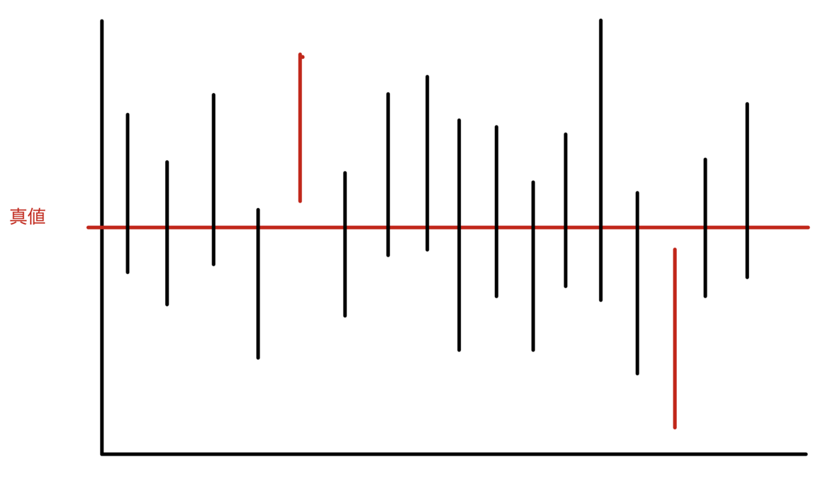 Bayesの卵を割らずにBayes流オムレツを作る？？ 〜1930年論文で読む信頼区間 vs 推測区間〜 - Tarotanのブログ