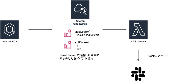 CloudWatch Eventsを使ってECSタスクを監視するツールをSAMで作る - JX通信社エンジニアブログ