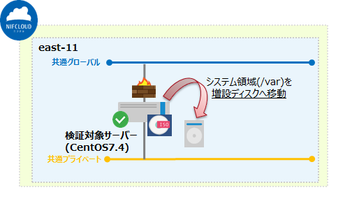 Linux システムディスク枯渇時の対処方法 ニフクラ ブログ