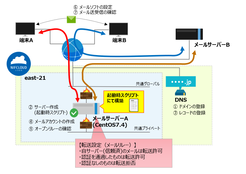 起動時スクリプトを使用してメールサーバーの構築を自動化してみた ニフクラ ブログ