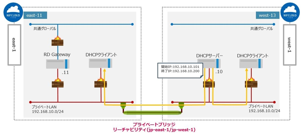 プライベートlan内のサーバーをdhcpサーバーとして利用する ニフクラ ブログ