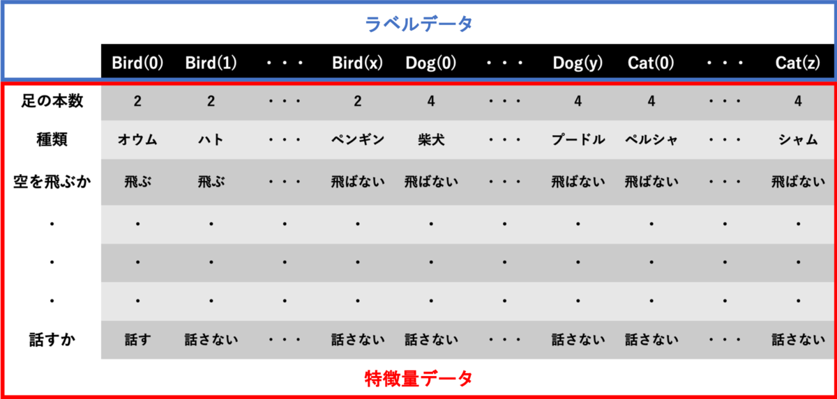 ラベルデータと特徴量データ