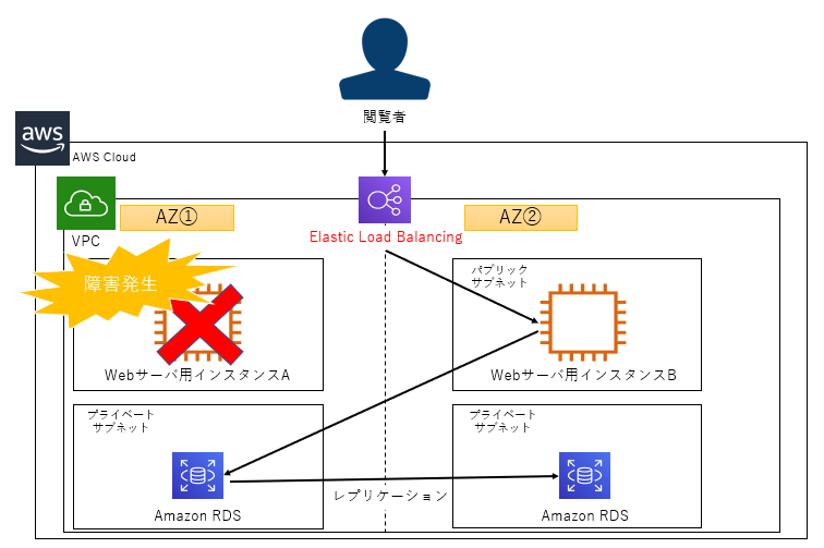 Aws初心者学習 Elbについて Wt2mwt