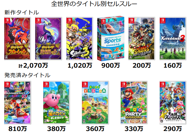 【株式銘柄徹底分析】任天堂 Nintendo（7974）～コンピュータゲーム 玩具 スーパーマリオ 高利益率～ - 社畜から投資だけで経済的 ...