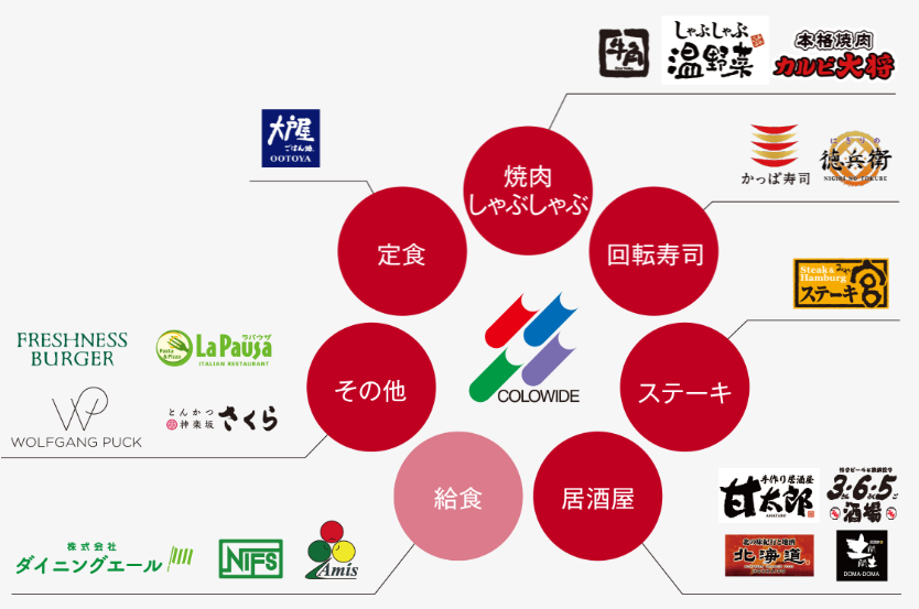 株式銘柄徹底分析】コロワイド COLOWIDE（7616）～レストラン