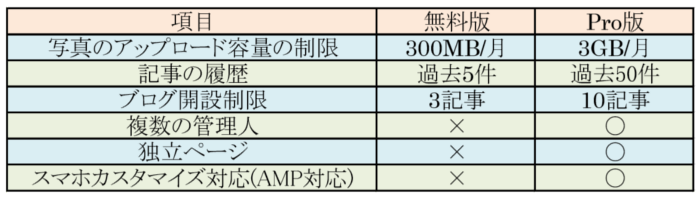 はてなブログの無料版とPro版の違い(基本機能部分)