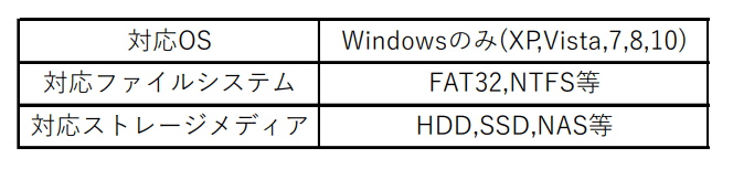 MiniTool ShadowMakerの対応表
