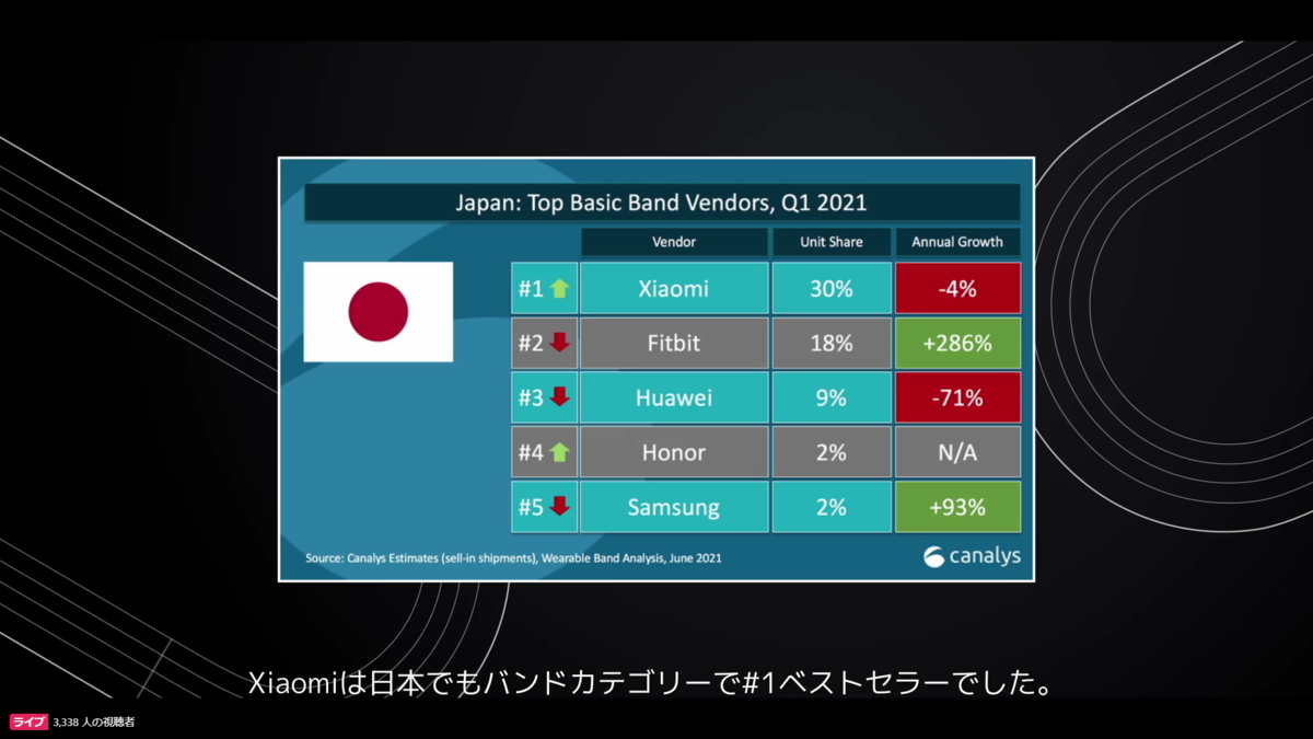 国内スマートバンドシェア
