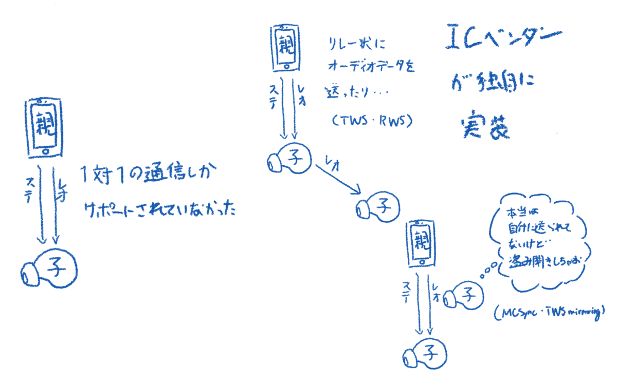 Bluetooth オーディオにおける完全ワイヤレスの実装方式