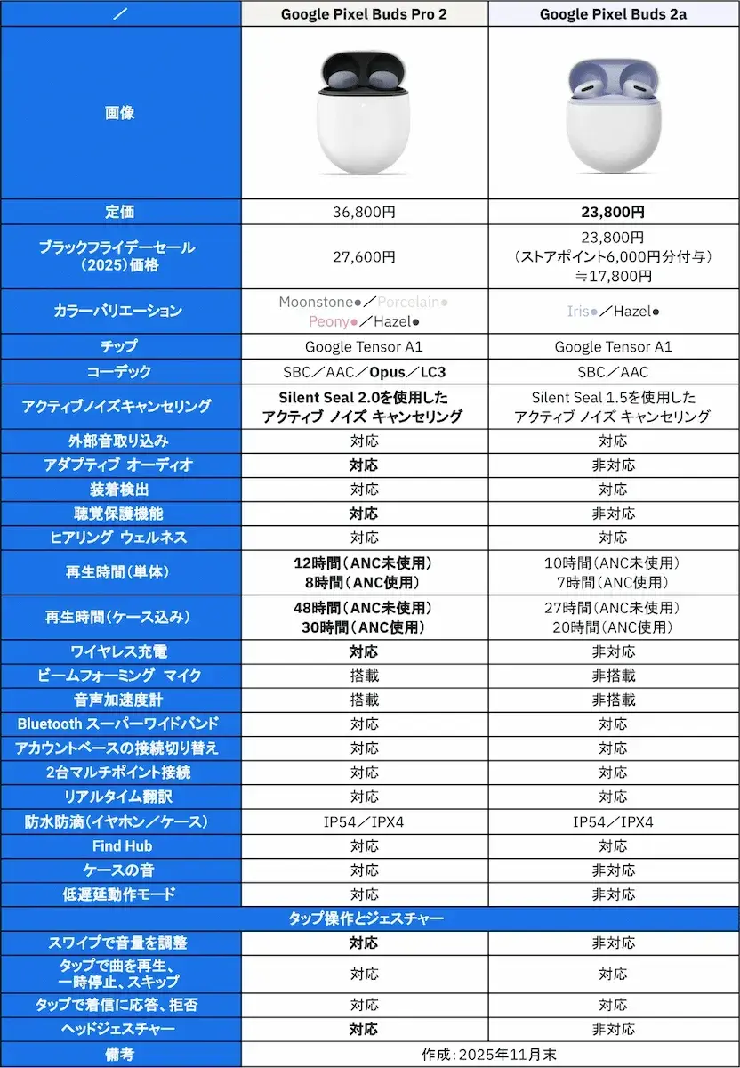 Google Pixel Budsに興味を持った人へ：Pro 2と2aのどちらがベターな
