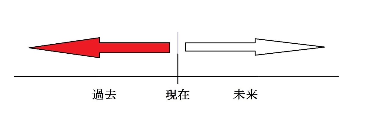 過去形のイメージ