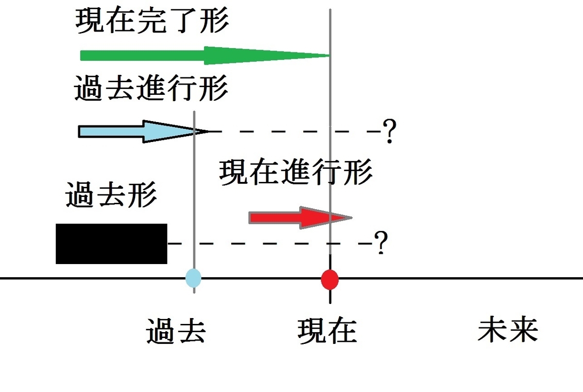 現在完了形の理解のポイントと3つの意味を解説 ルーちゃんの 英語教室
