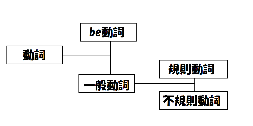 動詞の分類