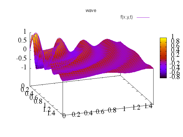 Python + Gnuplot (1) とりあえず使ってみる。 - 二兎といわず・・・