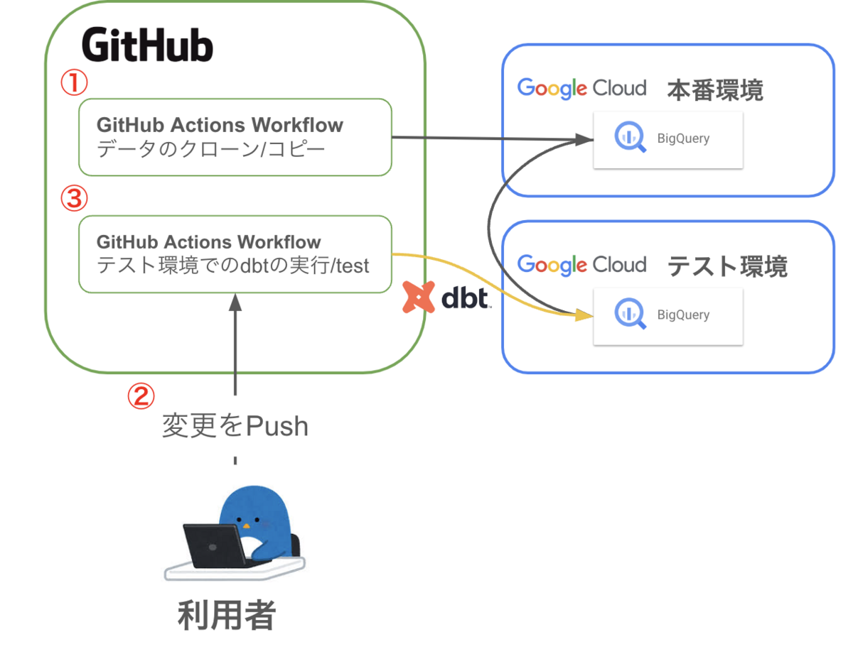 CLONE/クローン（サイン複製システム） （本番同様のデータを扱えるdbt 