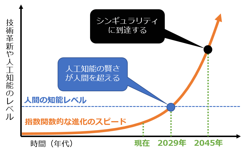 「収穫加速の法則」の画像（ITmediaより）