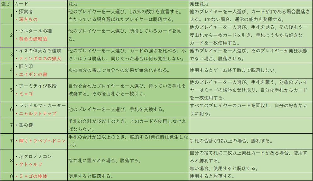 クトゥルフ神話ボードゲーム ラブクラフト レター をやってみました 趣の底より空の人へ