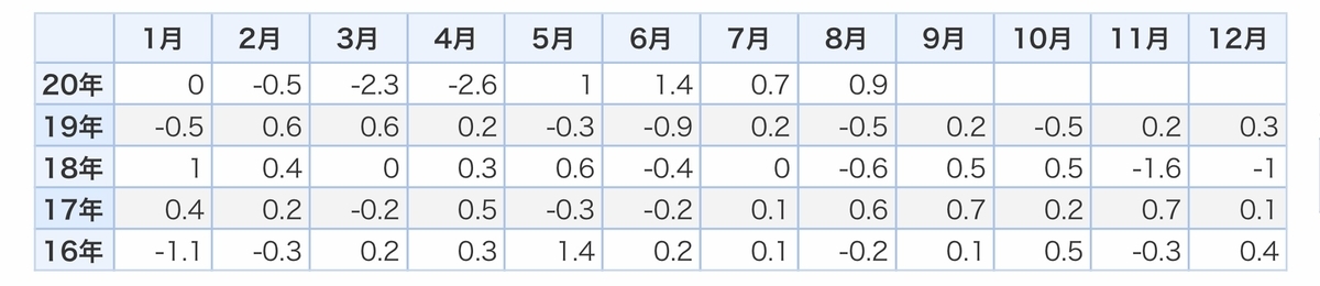 f:id:US-Stocks:20201015155602j:plain