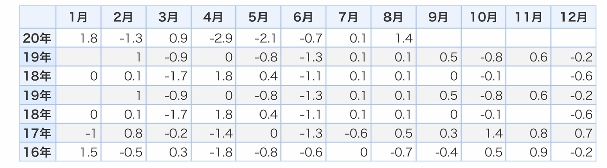 f:id:US-Stocks:20201102230447j:plain