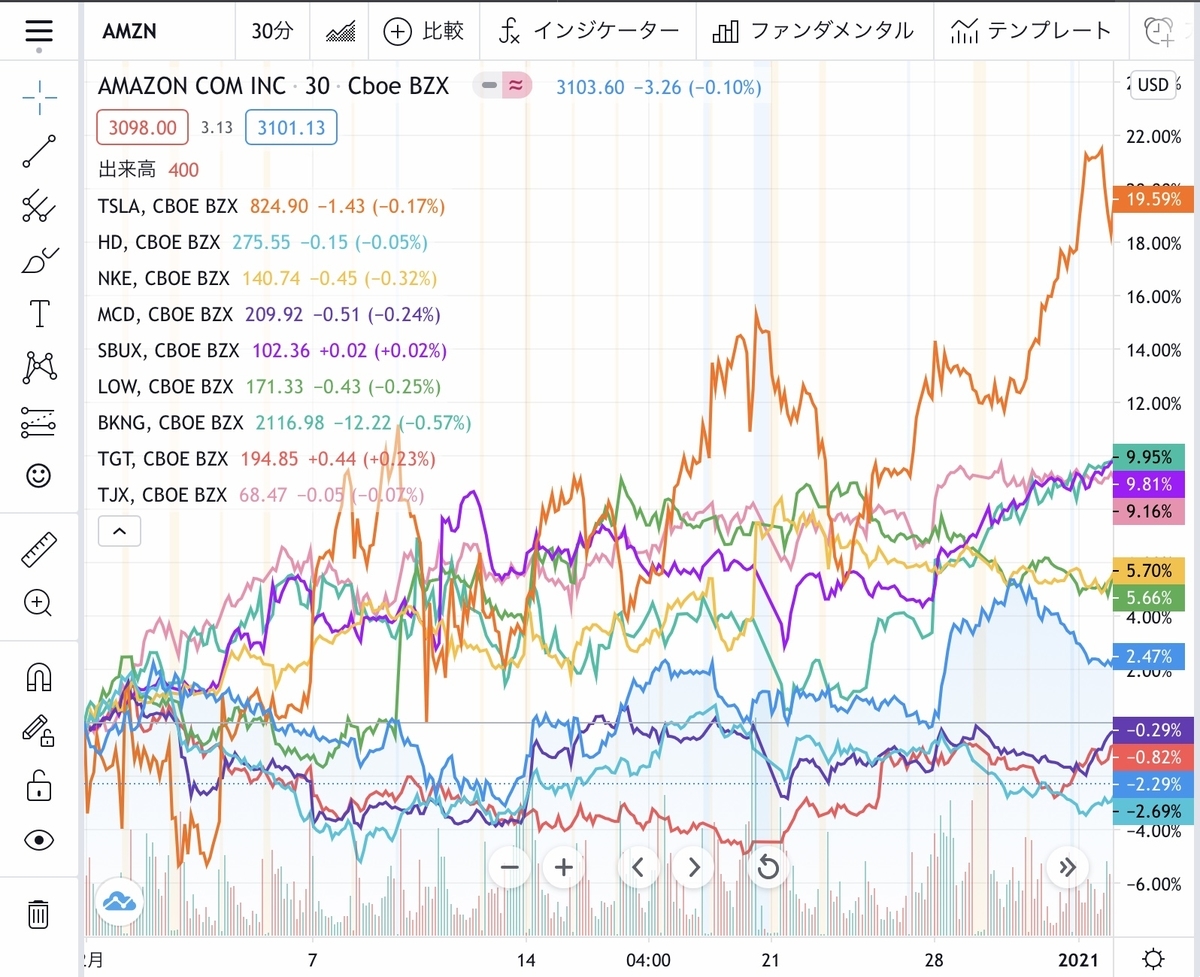 VCR 米国一般消費財・サービス・セクターETFの12月の最新情報 「QYLD ETFで未来と老後にゆとりをプラス！」 usstocks