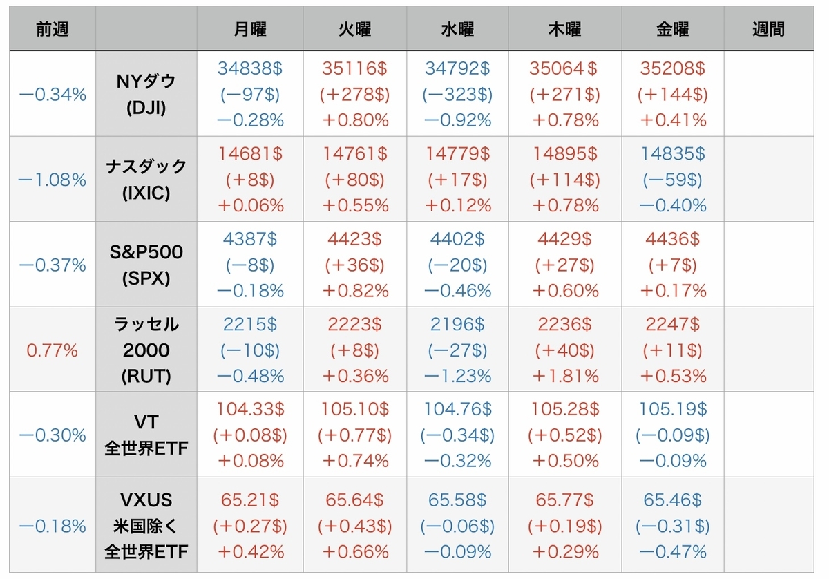 f:id:US-Stocks:20210807074658j:plain