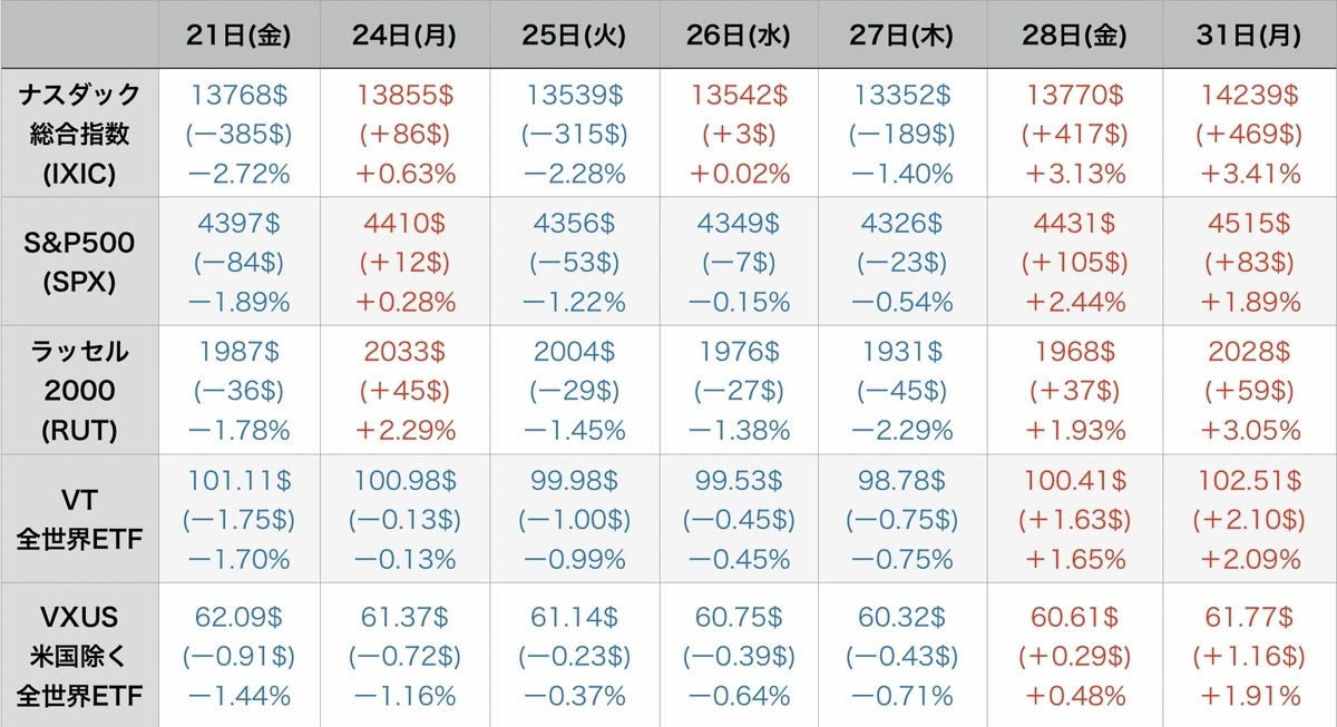 f:id:US-Stocks:20220201101351j:plain