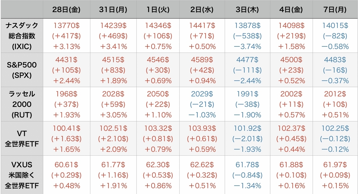 f:id:US-Stocks:20220208100621j:plain
