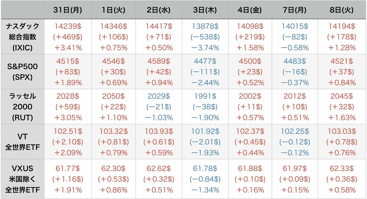 f:id:US-Stocks:20220209095808j:plain