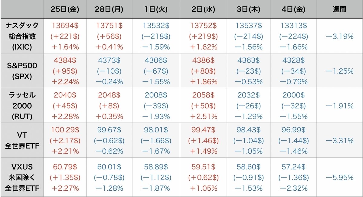 f:id:US-Stocks:20220305131027j:plain