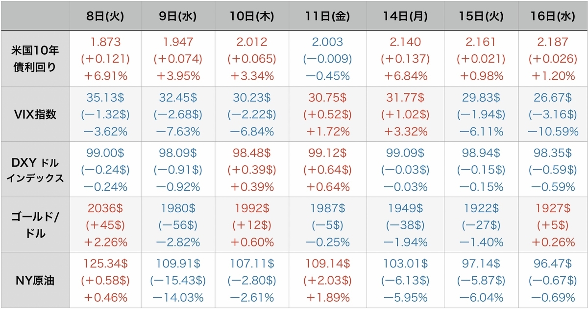 f:id:US-Stocks:20220317103304j:plain