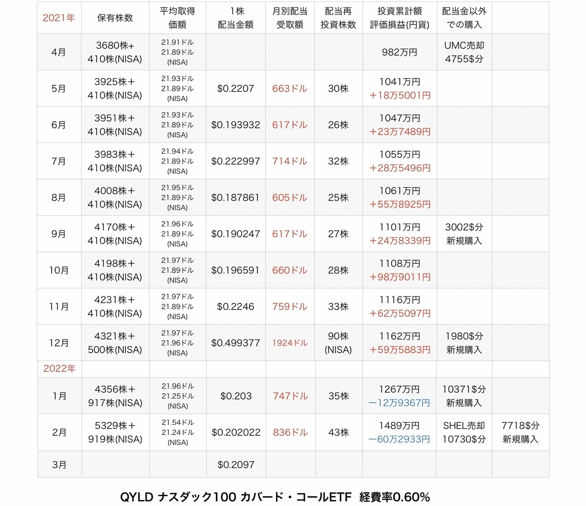 f:id:US-Stocks:20220321153251j:plain