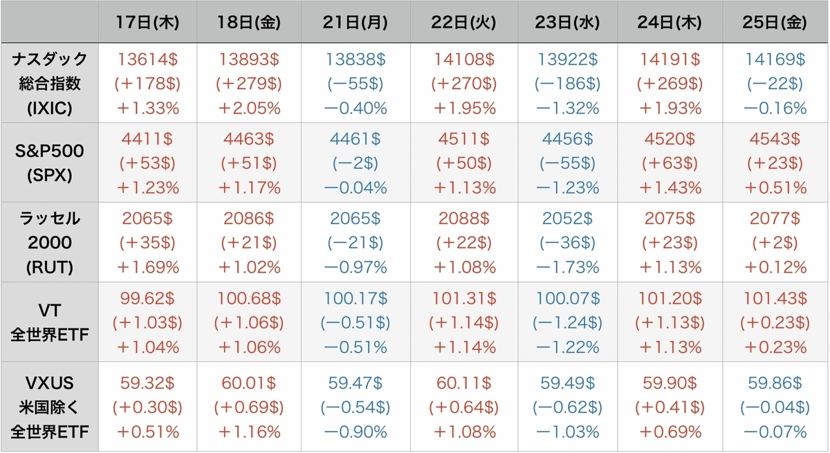 f:id:US-Stocks:20220326113211j:plain