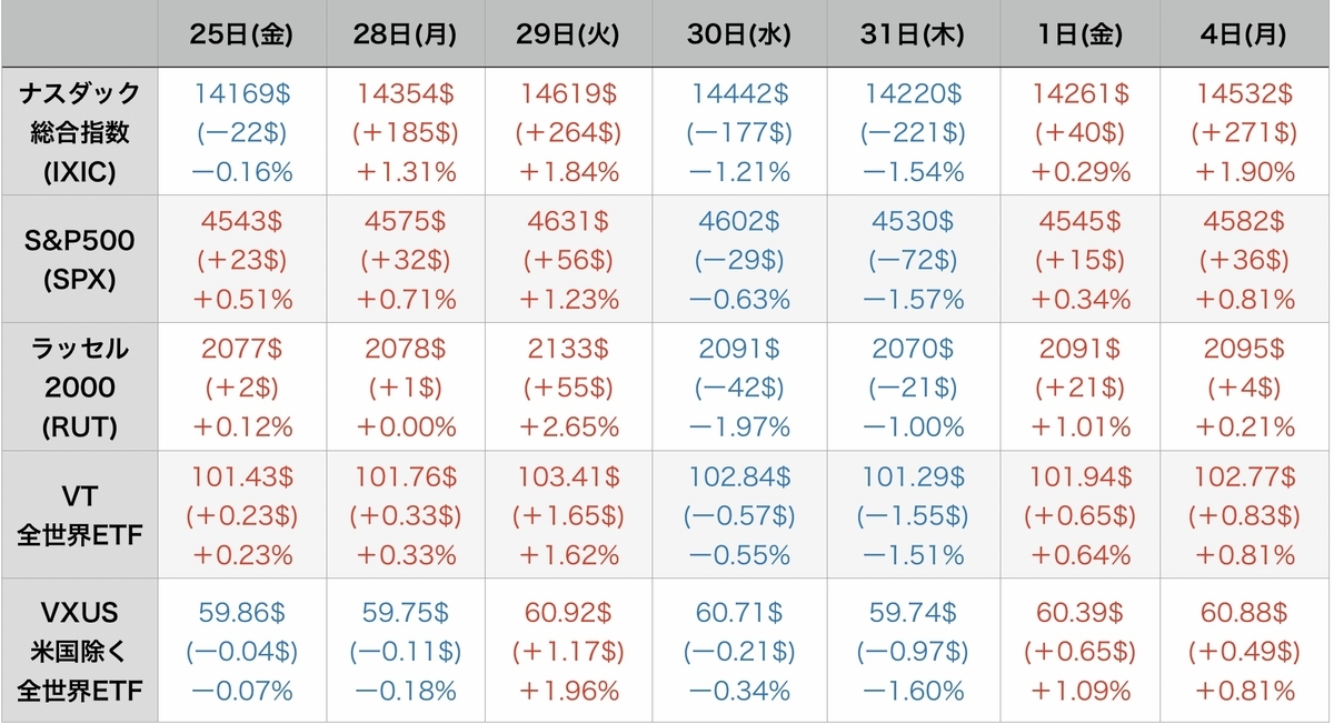 f:id:US-Stocks:20220405101532j:plain