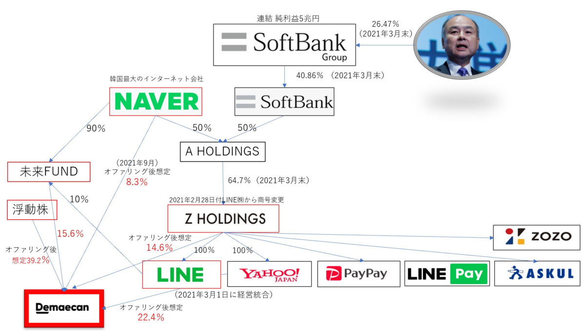 出前館の資本関係、NAVER、LINE、Zホールディングス、未来FUNDの出資持分