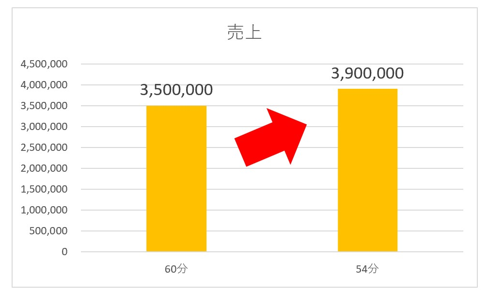 出前館の年収、売上のグラフ