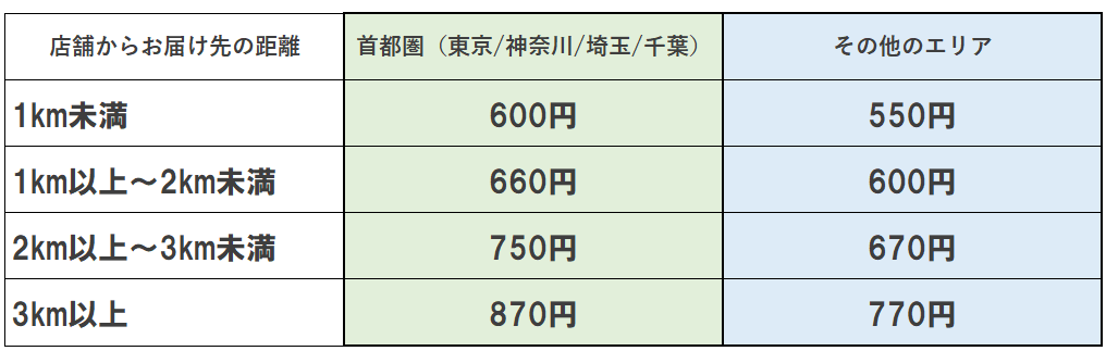 出前館の報酬表_距離別委託料