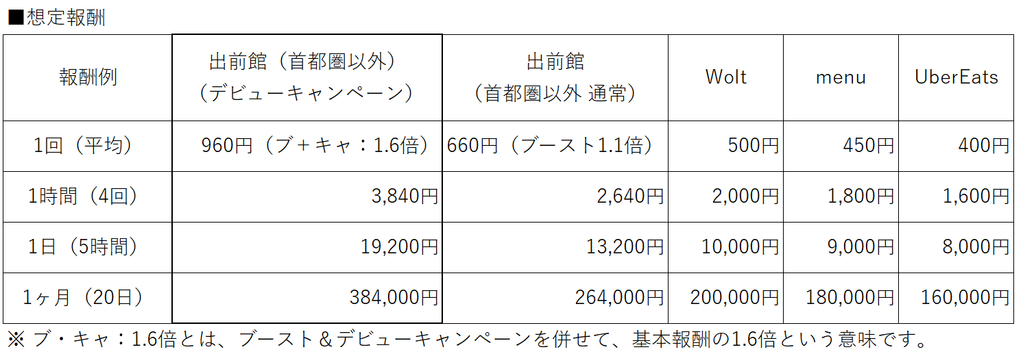 大手4社の報酬比較