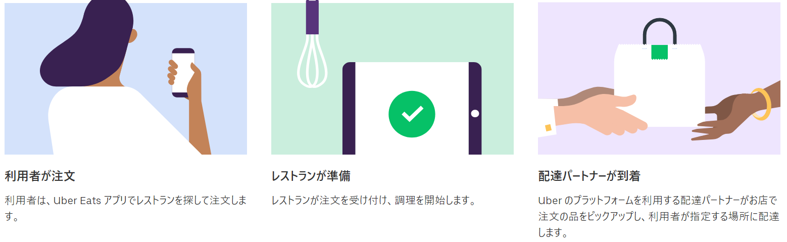 Uber Eatsの仕組み