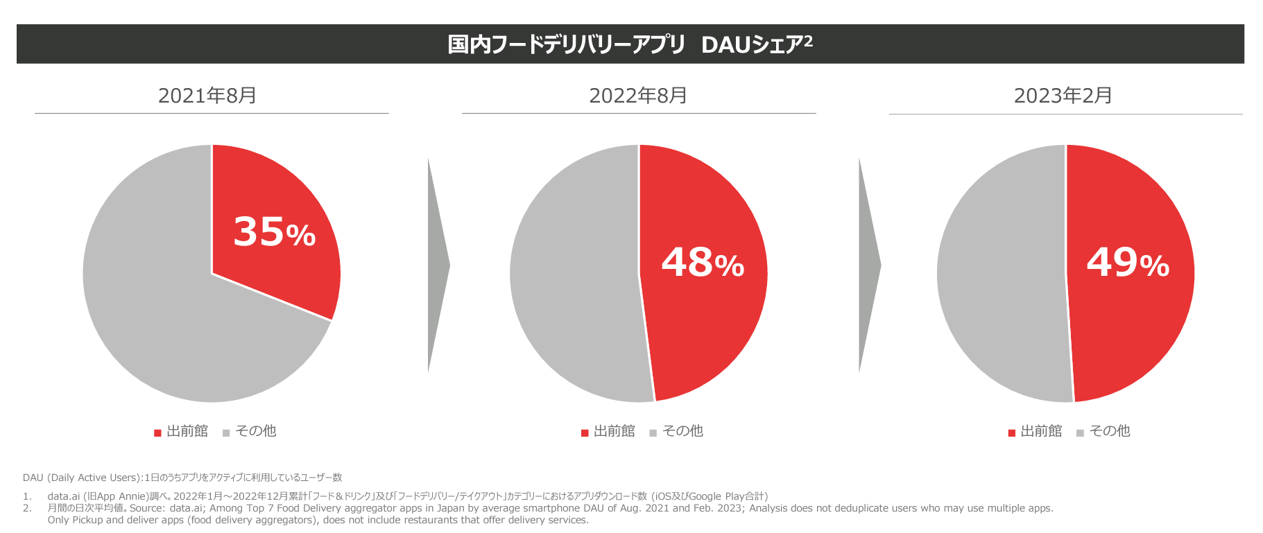 フードデリバリーの市場シェア