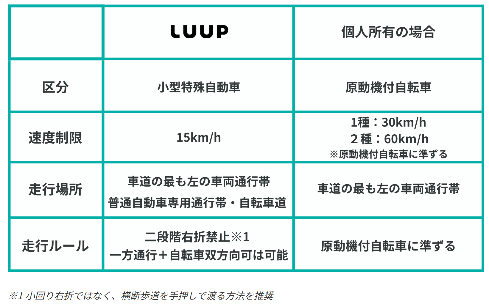 LUUP電動キックボードの特徴