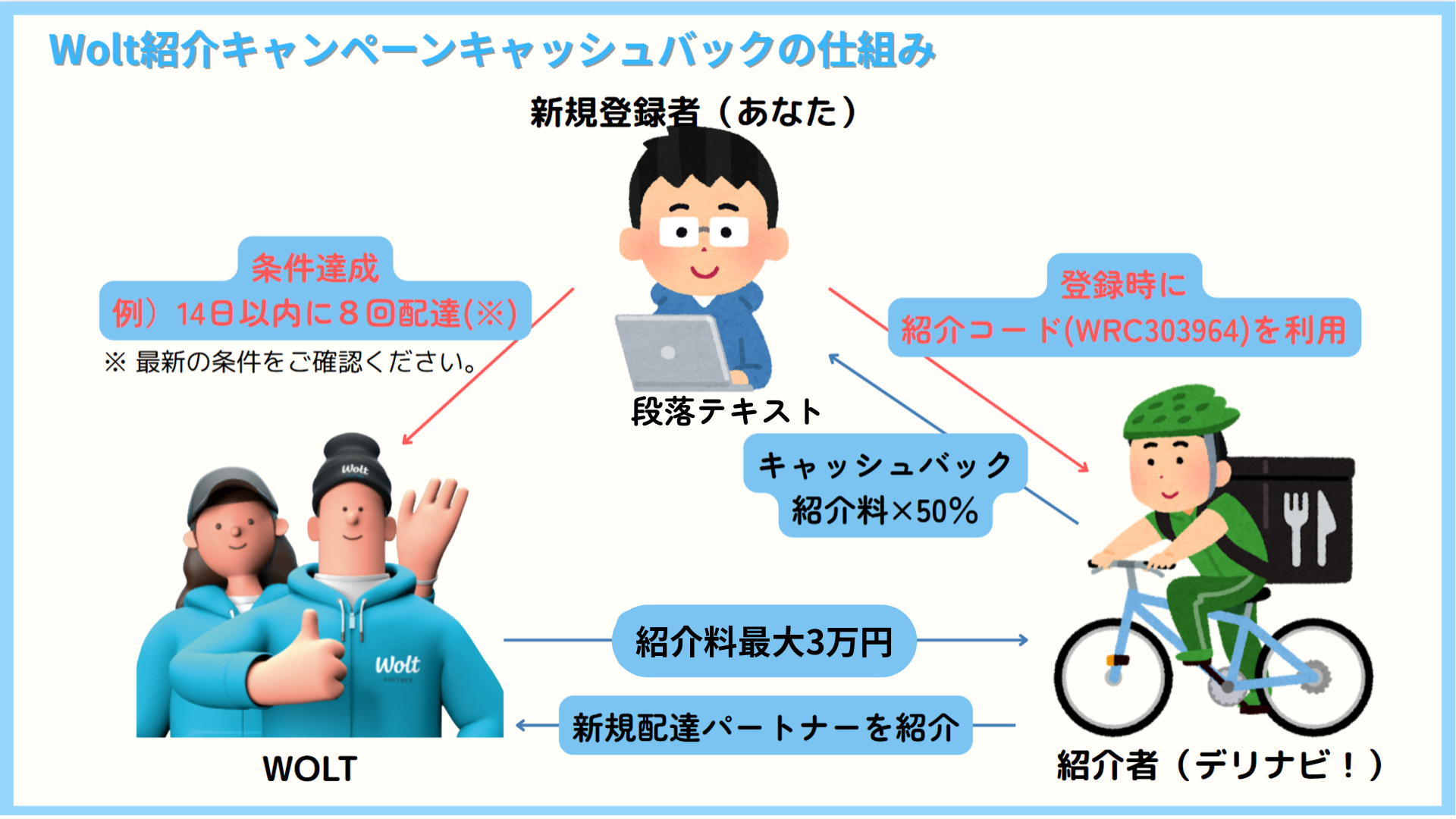 Wolt 紹介キャンペーンの仕組み