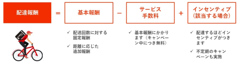 menuの配達の仕組み