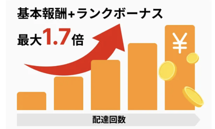 menu ランクアップ