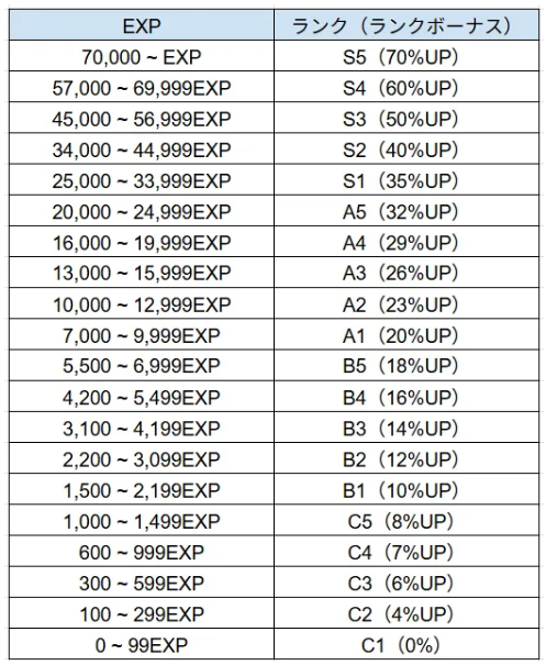 menu のランクボーナス