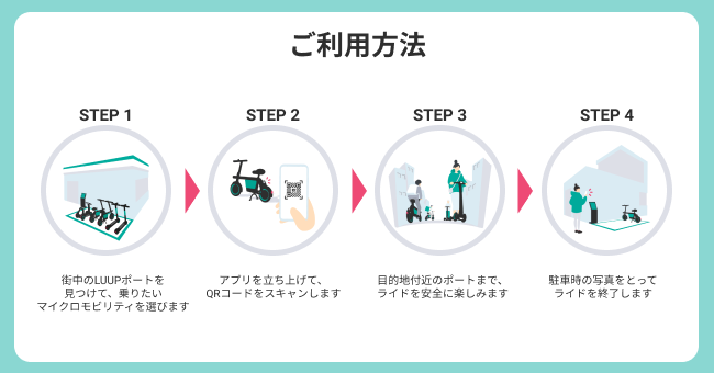 画像3：LUUPのご利用方法