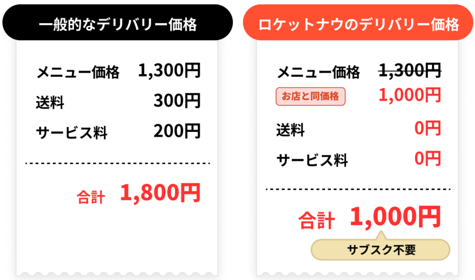 ロケットナウの送料、サービス料