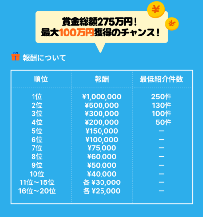 ロケットナウ友達紹介キャンペーン報酬100万円